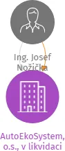 AutoEkoSystem, o.s., v likvidaci, IČO: 27043738: vizualizace vztahů osob a společností