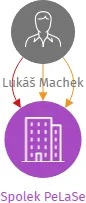Spolek PeLaSe, IČO: 27011496: vizualizace vztahů osob a společností