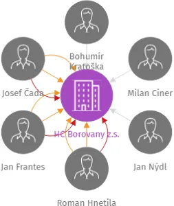 HC Borovany z.s., IČO: 27051919: vizualizace vztahů osob a společností