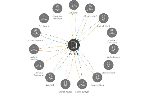DW7, o.p.s., IČO: 27025624: vizualizace vztahů osob a společností