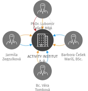 Vizualizace vztahů osob a společností - ACTIVITY INSTITUT z. ú.