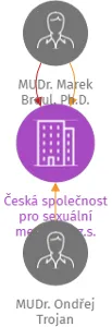 Česká společnost pro sexuální medicínu, z.s., IČO: 27010520: vizualizace vztahů osob a společností