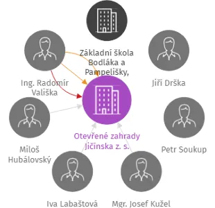 Otevřené zahrady Jičínska z. s., IČO: 27017346: vizualizace vztahů osob a společností