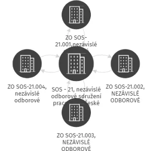 SOS - 21, nezávislé odborové sdružení pracovníků České pošty, IČO: 27059022: vizualizace vztahů osob a společností