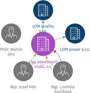 Liga otevřených mužů, z.s., IČO: 27024491: vizualizace vztahů osob a společností