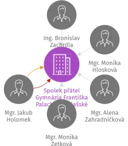 Spolek přátel Gymnázia Františka Palackého Valašské Meziříčí, IČO: 27037126: vizualizace vztahů osob a společností