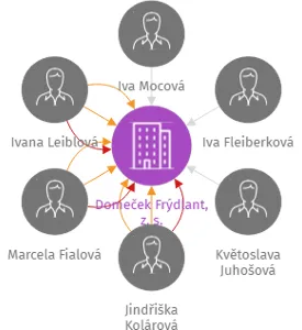 Domeček Frýdlant, z. s., IČO: 27035395: vizualizace vztahů osob a společností