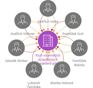 Klub vojenských výsadkových veteránů plk. Vladimíra Maděry Zlín, z.s., IČO: 27025519: vizualizace vztahů osob a společností
