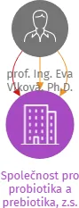 Společnost pro probiotika a prebiotika, z.s., IČO: 27013073: vizualizace vztahů osob a společností