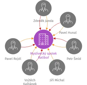 Myslivecký spolek Ratiboř, IČO: 27022510: vizualizace vztahů osob a společností