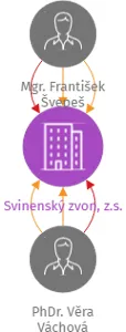 Svinenský zvon, z.s., IČO: 27040577: vizualizace vztahů osob a společností