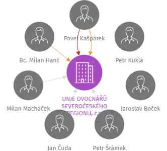 UNIE OVOCNÁŘŮ SEVEROČESKÉHO REGIONU, z.s., IČO: 27019047: vizualizace vztahů osob a společností