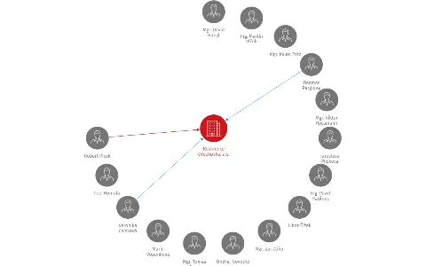 Residence Ořechovka, a.s., IČO: 27194523: vizualizace vztahů osob a společností