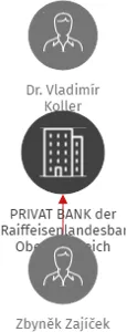 PRIVAT BANK der Raiffeisenlandesbank Oberösterreich Aktiengesellschaft, pobočka Česká republika, IČO: 27184765: vizualizace vztahů osob a společností