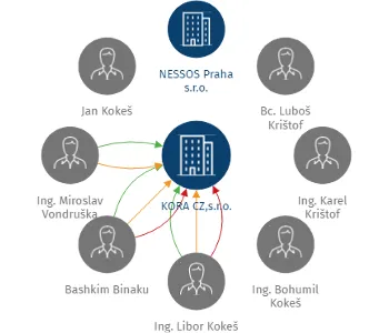 Vizualizace vztahů osob a společností - KORA CZ,s.r.o.