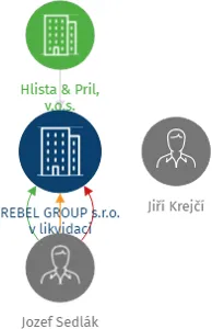 Vizualizace vztahů osob a společností - REBEL GROUP s.r.o. v likvidaci