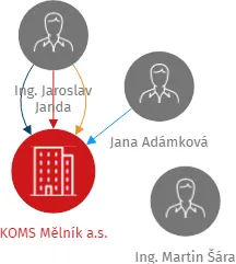 KOMS Mělník a.s., IČO: 27179915: vizualizace vztahů osob a společností