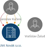 JNK Novák s.r.o., IČO: 27179834: vizualizace vztahů osob a společností