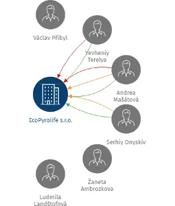 EcoPyrolife s.r.o., IČO: 27177793: vizualizace vztahů osob a společností