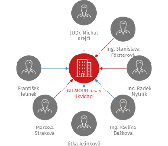 GILMOUR a.s. v likvidaci, IČO: 27176053: vizualizace vztahů osob a společností