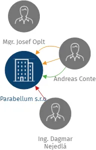 Parabellum s.r.o., IČO: 27175561: vizualizace vztahů osob a společností