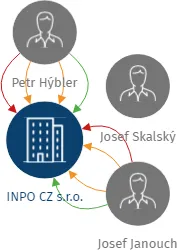 INPO CZ s.r.o., IČO: 27175022: vizualizace vztahů osob a společností