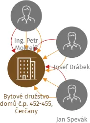 Bytové družstvo domů č.p. 452-455, Čerčany, IČO: 27172929: vizualizace vztahů osob a společností