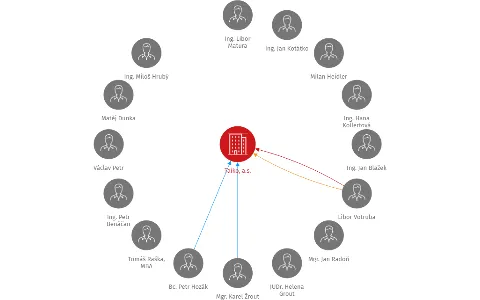 Taiko, a.s., IČO: 27170608: vizualizace vztahů osob a společností