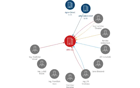 ARIX  a.s., IČO: 27167046: vizualizace vztahů osob a společností