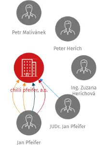 chilli pfeifer, a.s., IČO: 27165914: vizualizace vztahů osob a společností