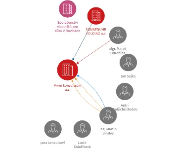 První konzultační a.s., IČO: 27164951: vizualizace vztahů osob a společností