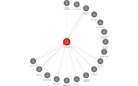 ABS Jets, a.s., IČO: 27163628: vizualizace vztahů osob a společností