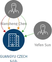 GUANGYU CZECH s.r.o., IČO: 27160092: vizualizace vztahů osob a společností