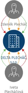 DELTA PLECHÁČ, s.r.o., IČO: 27158225: vizualizace vztahů osob a společností