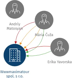 Wwwmaximatour spol. s r.o., IČO: 27156940: vizualizace vztahů osob a společností