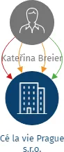 Cé la vie  Prague s.r.o., IČO: 27156389: vizualizace vztahů osob a společností