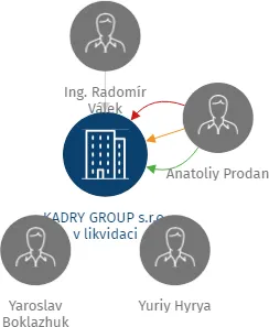 KADRY GROUP s.r.o. v likvidaci, IČO: 27155765: vizualizace vztahů osob a společností