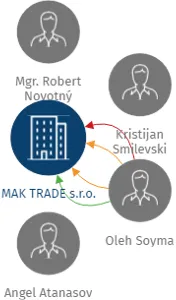 MAK TRADE s.r.o., IČO: 27155722: vizualizace vztahů osob a společností