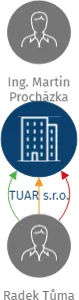 Vizualizace vztahů osob a společností - TUAR s.r.o.