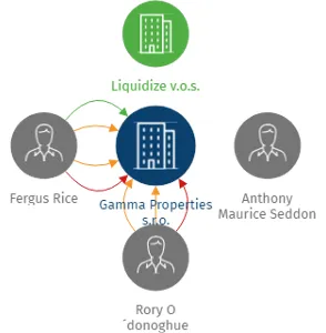 Vizualizace vztahů osob a společností - Gamma Properties s.r.o.