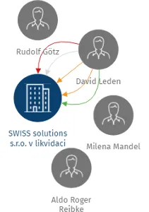SWISS solutions s.r.o. v likvidaci, IČO: 27150062: vizualizace vztahů osob a společností