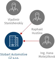Stobart Automotive CZ s.r.o., IČO: 27148297: vizualizace vztahů osob a společností