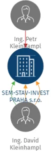 SEM-STAV-INVEST PRAHA s.r.o., IČO: 27147282: vizualizace vztahů osob a společností