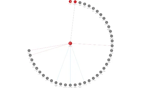 Czech Airlines Technics, a.s., IČO: 27145573: vizualizace vztahů osob a společností