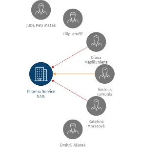 Pharma Service s.r.o., IČO: 27145131: vizualizace vztahů osob a společností