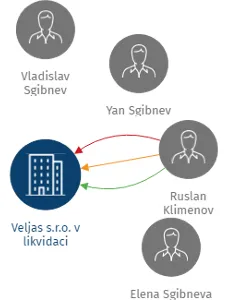 Veljas s.r.o. v likvidaci, IČO: 27143970: vizualizace vztahů osob a společností