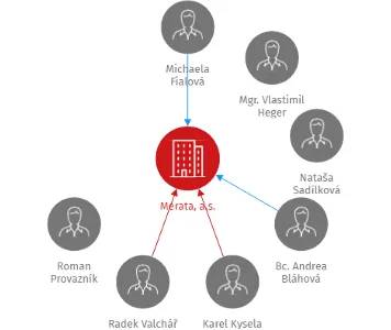 Merata, a.s., IČO: 27143546: vizualizace vztahů osob a společností