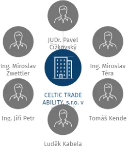 CELTIC TRADE ABILITY, s.r.o. v likvidaci, IČO: 27140491: vizualizace vztahů osob a společností