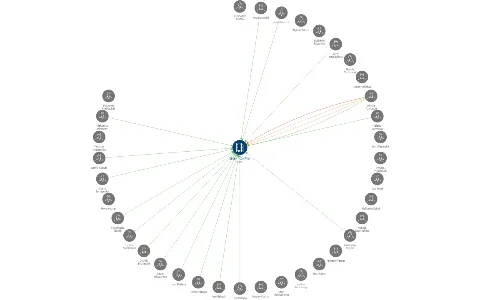 BENEFIT COMPANY s.r.o., IČO: 27137228: vizualizace vztahů osob a společností