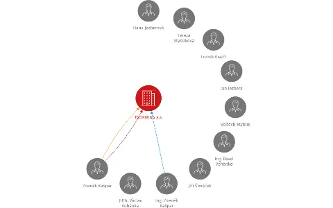 TAORMINA a.s., IČO: 27135349: vizualizace vztahů osob a společností